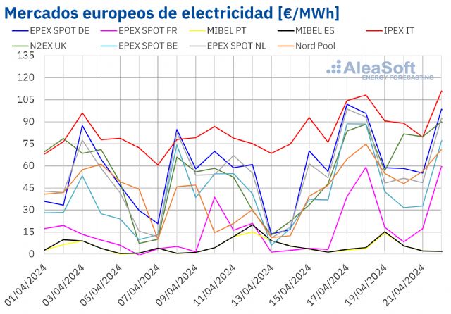 AleaSoft: Las subidas de precios del gas y CO2 arrastran a los mercados europeos, pero MIBEL resiste - 1, Foto 1