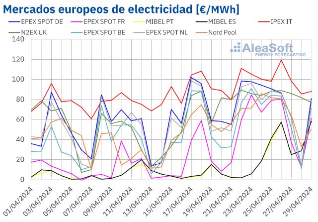 AleaSoft: Los mercados europeos continúan recuperándose mientras la fotovoltaica registra récords en Iberia - 1, Foto 1