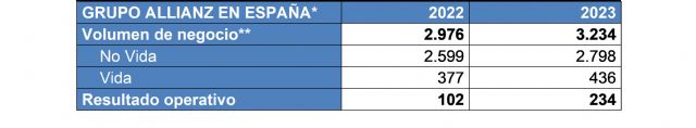El Grupo Allianz Seguros multiplica por más del doble su resultado operativo en 2023 - 1, Foto 1