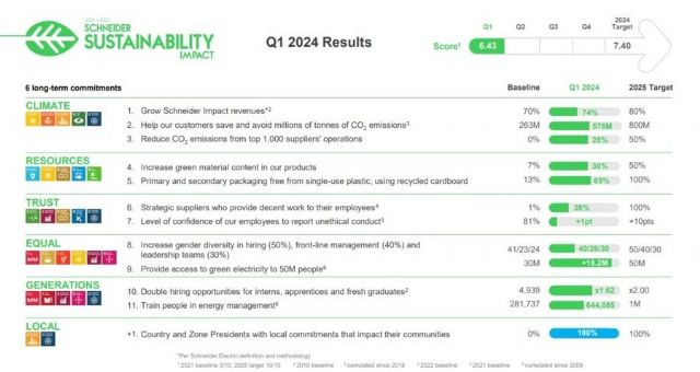 El programa Schneider Electric Sustainability Impact sigue avanzando en el primer trimestre de 2024 - 1, Foto 1