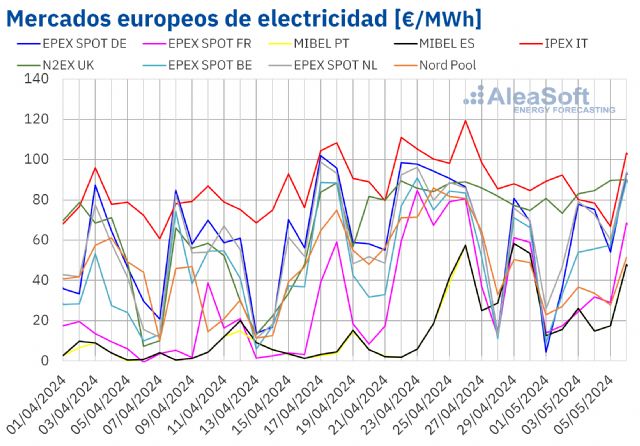 AleaSoft: Los precios del mercado ibérico siguen siendo los más bajos a pesar de ser los únicos con subidas - 1, Foto 1