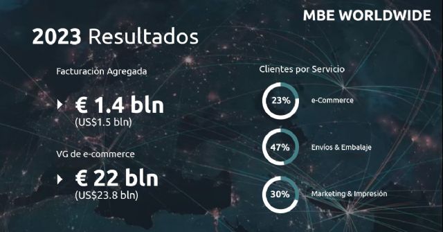 MBE Worldwide anuncia resultados de 2023 reflejando expansión y crecimiento sostenido - 1, Foto 1