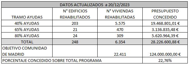 Obras y Proyectos Aria analiza el tiempo de espera para la ayuda de rehabilitación de edificios en Madrid - 1, Foto 1