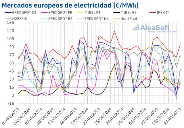 AleaSoft: Francia alcanza a Iberia y se sitúa con los precios más bajos entre los mercados europeos - 1, Foto 1