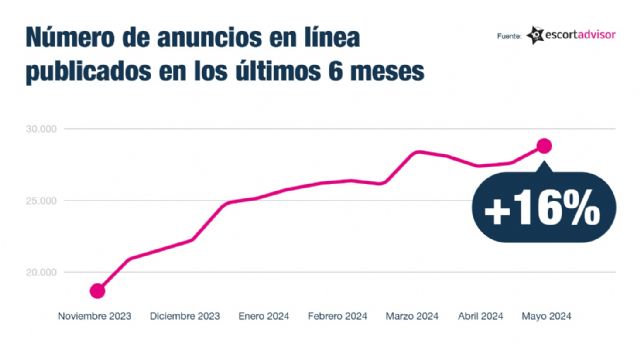 Los datos revelan un aumento del 16% en los anuncios online de servicios sexuales a pesar de los esfuerzos de prohibición - 1, Foto 1