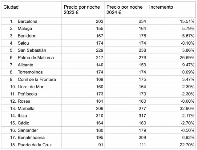 El próximo verano alojarse en las ciudades de playa costará un 7,3% más - 1, Foto 1