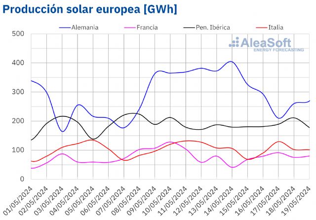 AleaSoft: La fotovoltaica registró el récord de producción diaria en Alemania en la tercera semana de mayo - 1, Foto 1