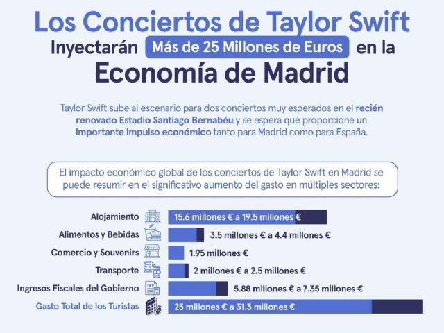 Los conciertos de Taylor Swift inyectarán más de 25 millones de euros en la economía de Madrid - 1, Foto 1