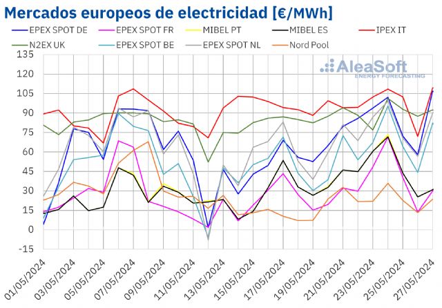 AleaSoft: subidas de precios en los mercados europeos por el gas y el CO2 mientras la FV marca récords - 1, Foto 1