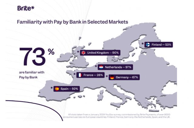 España, uno de los países más familiarizados con el Pay by Bank según Brite Payments - 1, Foto 1