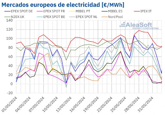 AleaSoft: Bajada de precios en los mercados eléctricos europeos y nuevo récord de FV en Portugal - 1, Foto 1