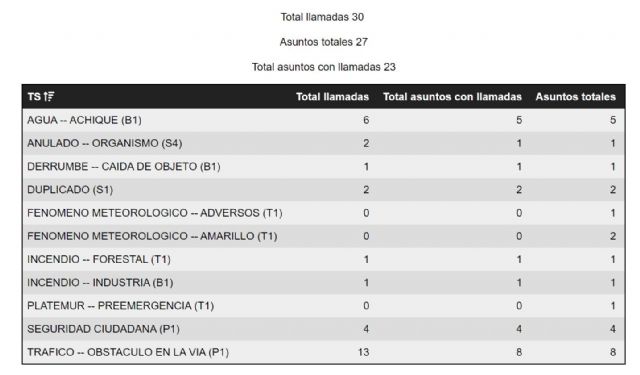 El 1-1-2 ha gestionado entre las 14 y las 20h de hoy, un total de 30 llamadas relacionadas con el episodio lluvias-tormentas en la Región de Murcia  - 1, Foto 1