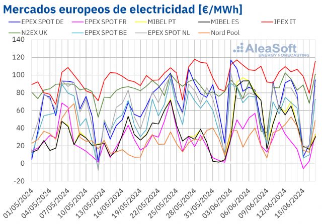 AleaSoft: Los mercados europeos reaccionan con descensos de precios al aumento de la producción eólica - 1, Foto 1