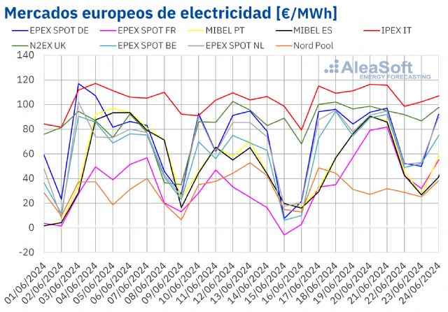 AleaSoft: Subida de precios de mercados europeos por alza de temperaturas y caída de producción renovable - 1, Foto 1