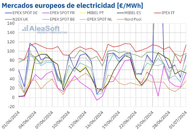 AleaSoft: Los precios bajan en la mayoría de mercados europeos y Alemania bate récords de precios y FV - 1, Foto 1