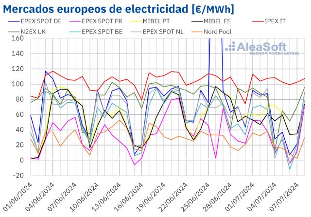 AleaSoft: Empieza la segunda mitad del año con caídas de precios en los mercados europeos por eólica y gas - 1, Foto 1