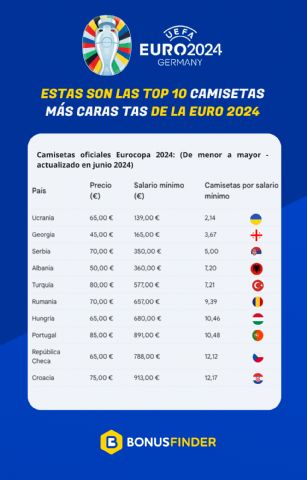 Estudio de BonusFinder: La camiseta de la selección española es de las más económicas - 1, Foto 1