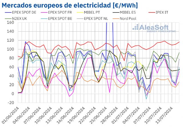 AleaSoft: El calor del verano y la caída de la eólica impulsaron los precios de los mercados europeos - 1, Foto 1