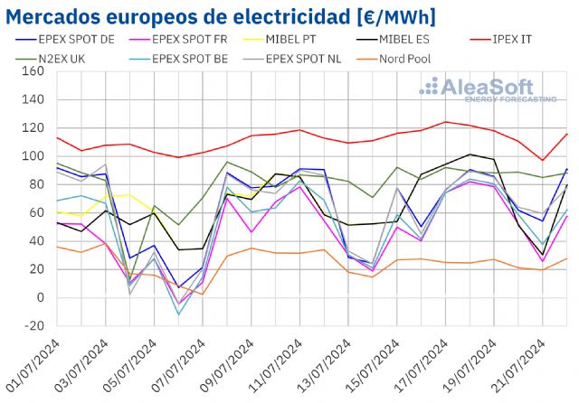 AleaSoft: Los precios de los mercados europeos subieron y la FV registró récords en Portugal y Francia - 1, Foto 1