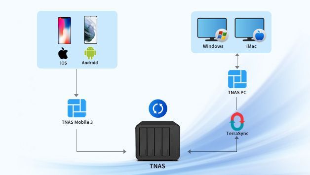 TerraMaster lanza el nuevo TNAS PC Client y TNAS Mobile 3Crea una solución de copia de seguridad integral - 1, Foto 1