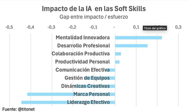 La mitad de las habilidades relacionadas con la productividad se verán afectadas por la IA - 1, Foto 1