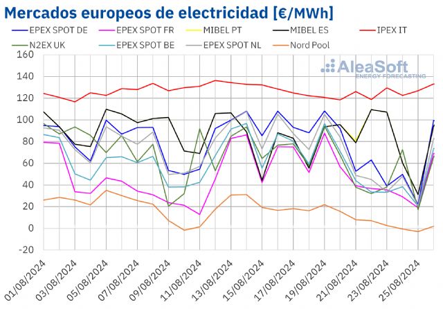 AleaSoft: Los precios en los mercados europeos revirtieron su tendencia en la cuarta semana de agosto - 1, Foto 1