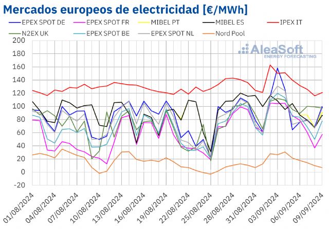 Aleasoft: Subidas de precios en los mercados eléctricos europeos excepto en Mibel gracias a las renovables - 1, Foto 1