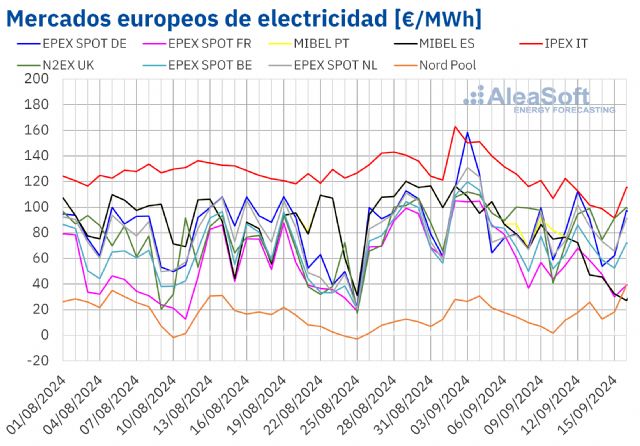 AleaSoft: Renovables, demanda, gas y CO2 se unen para bajar los precios en los mercados eléctricos europeos - 1, Foto 1