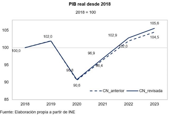 La economía española registró un mayor crecimiento en los últimos años, más equilibrado y responsable fiscalmente - 1, Foto 1