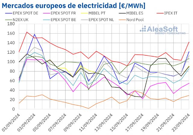 AleaSoft: Una menor producción renovable impulsa los precios de los mercados eléctricos europeos - 1, Foto 1