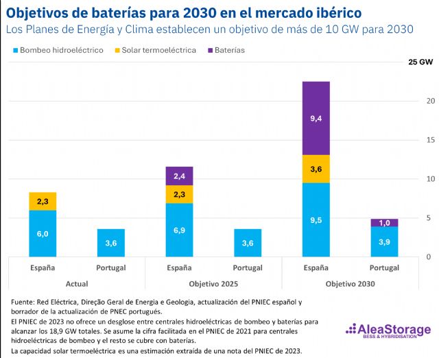 AleaSoft: El impacto de la hibridación de renovables y baterías en la transición energética y los PPA - 1, Foto 1