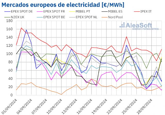 AleaSoft: La eólica europea alcanzó récords para un septiembre y empujó a la baja los precios de mercado - 1, Foto 1