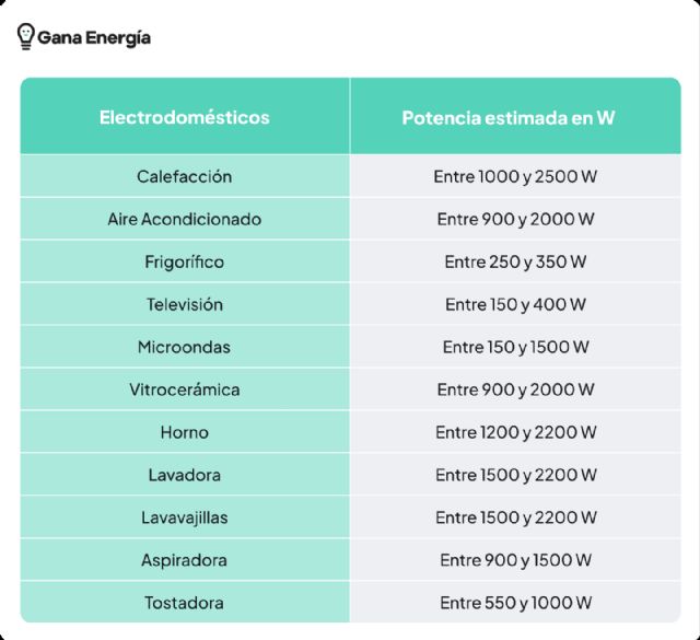 Gana Energía explica cómo ajustar la potencia: el pequeño gesto para ahorrar en la factura de luz - 1, Foto 1