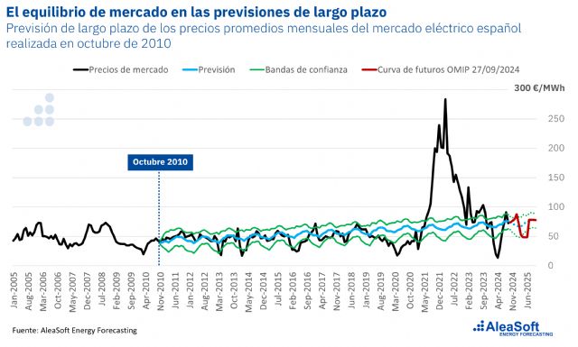 AleaSoft: Servicios para el desarrollo de las energías renovables y el almacenamiento de energía - 1, Foto 1