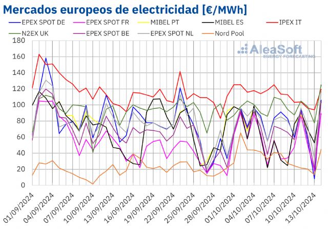 AleaSoft: La recuperación de la producción eólica favorece la caída de los precios en los mercados europeos - 1, Foto 1