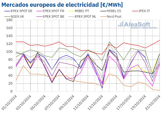 AleaSoft: Los precios de los mercados europeos suben por la caída de la producción renovable y más demanda - 1, Foto 1