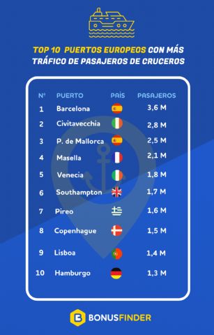 Análisis de BonusFinder: Barcelona, Mallorca y Valencia entre los puertos europeos con más cruceristas - 1, Foto 1