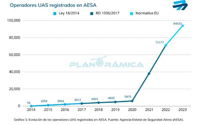 Curso piloto drones: El cielo, un nuevo escenario laboral, por Planorámica - 1, Foto 1