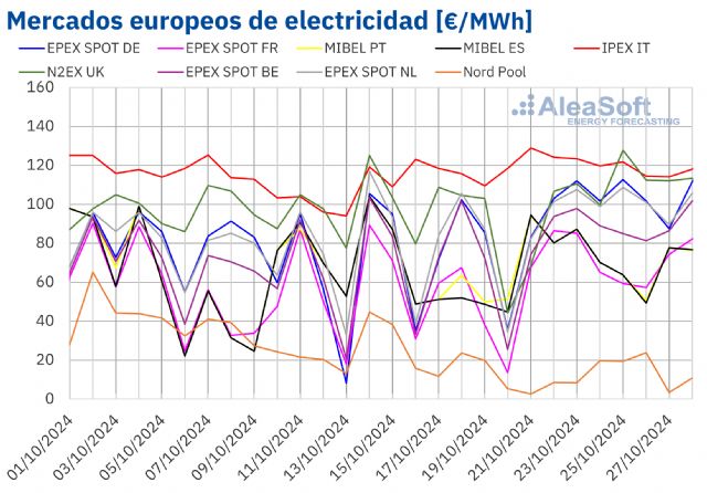 AleaSoft: El gas alcanza los precios más altos de 2024 y arrastra a los mercados eléctricos europeos - 1, Foto 1