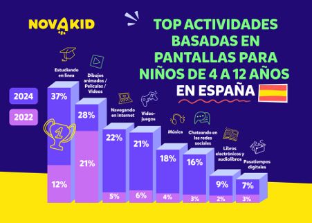 Novakid presenta los resultados de su encuesta anual sobre el uso de las pantallas de los niños y niñas en España - 1, Foto 1