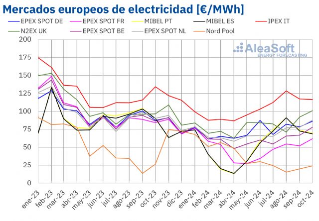 AleaSoft: Los precios del gas en octubre impulsaron los precios de la mayoría de los mercados europeos - 1, Foto 1