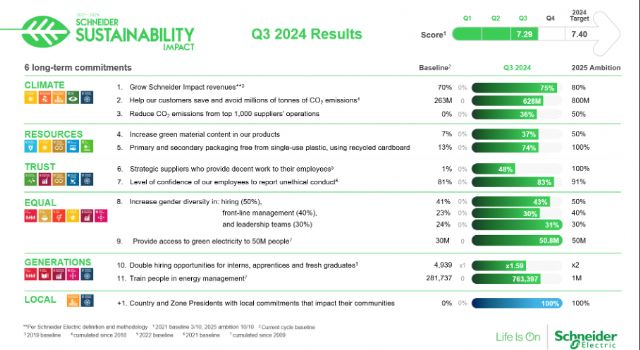 El programa de sostenibilidad de Schneider Electric avanza a toda velocidad hacia sus objetivos de final de año con un fuerte impacto local - 1, Foto 1