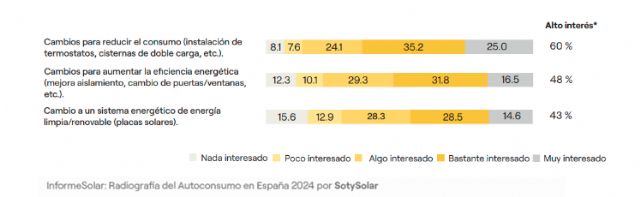 Los boomers están más interesados en la sostenibilidad y la eficiencia que los millennials, según el InformeSolar - 1, Foto 1