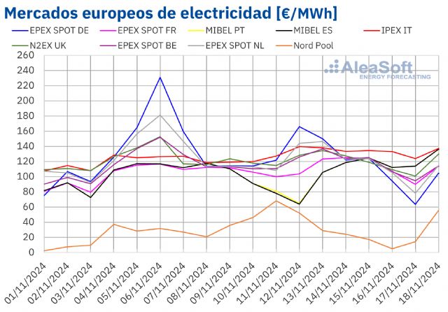 AleaSoft: La eólica evita que la subida de precios del gas arrastre los precios de los mercados europeos - 1, Foto 1