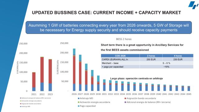 AleaSoft: Optimismo sobre el futuro de las baterías, la hibridación y el almacenamiento de energía - 1, Foto 1