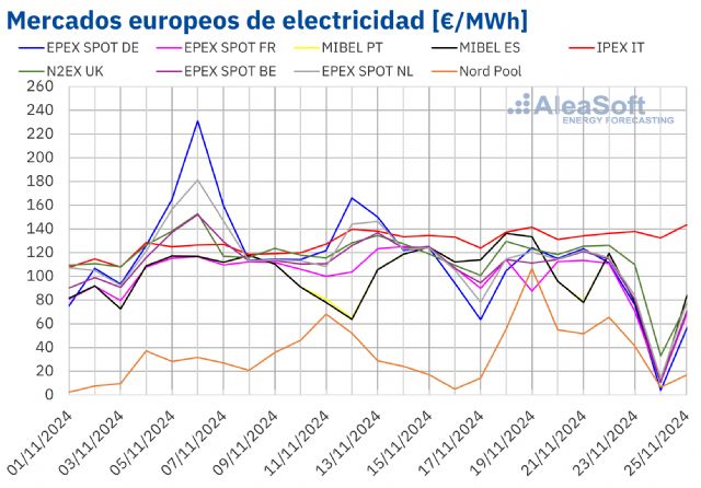 AleaSoft: La eólica europea continuó frenando el efecto de la subida del gas en los mercados eléctricos - 1, Foto 1