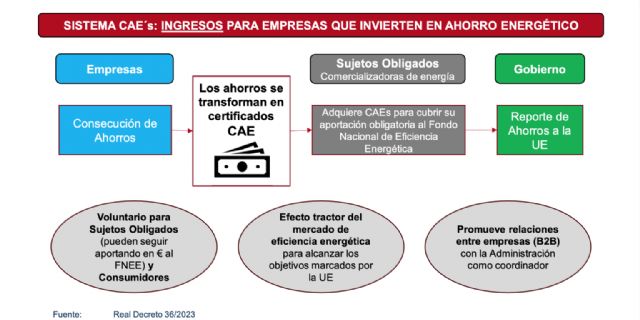 El Sistema CAEs genera en 2024 más de 200 mill. de euros de ingresos por ahorrar energía - 1, Foto 1