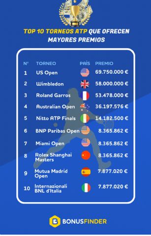 Análisis de BonusFinder: el Mutua Madrid Open escala hasta la 6º posición entre los torneos con mayores premios - 1, Foto 1