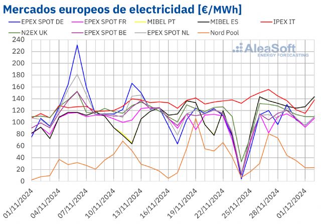 AleaSoft: La caída de la eólica permite al gas llevar a los mercados europeos por encima de los 100 €/MWh - 1, Foto 1