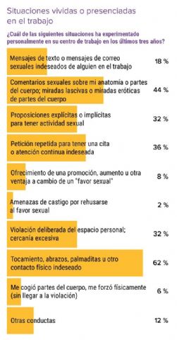 Nuevo informe de Medscape sobre Acoso Sexual en Médicos Españoles - 1, Foto 1